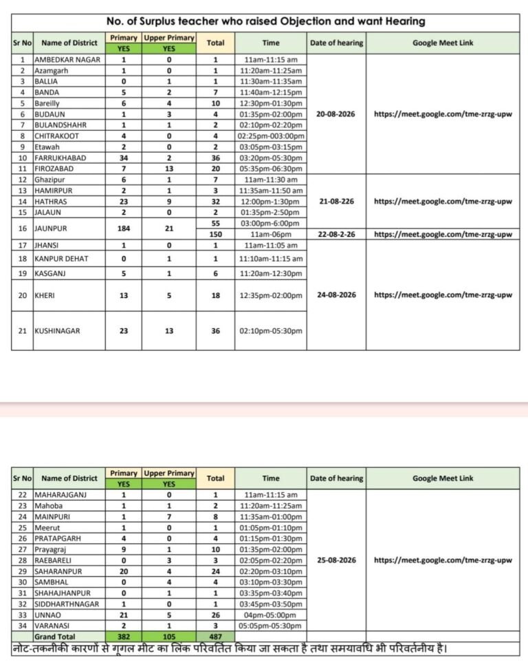 छात्र कम और शिक्षक ज्यादा तो शिक्षक हटेंगेछात्र ज्यादा और शिक्षक कम तो शिक्षक मिलेंगे